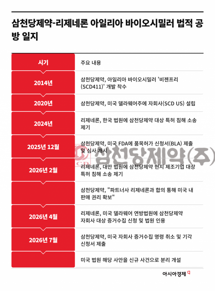 "통상적 절차"라더니…삼천당제약-리제네론, 아일리아 특허 공방 장기화