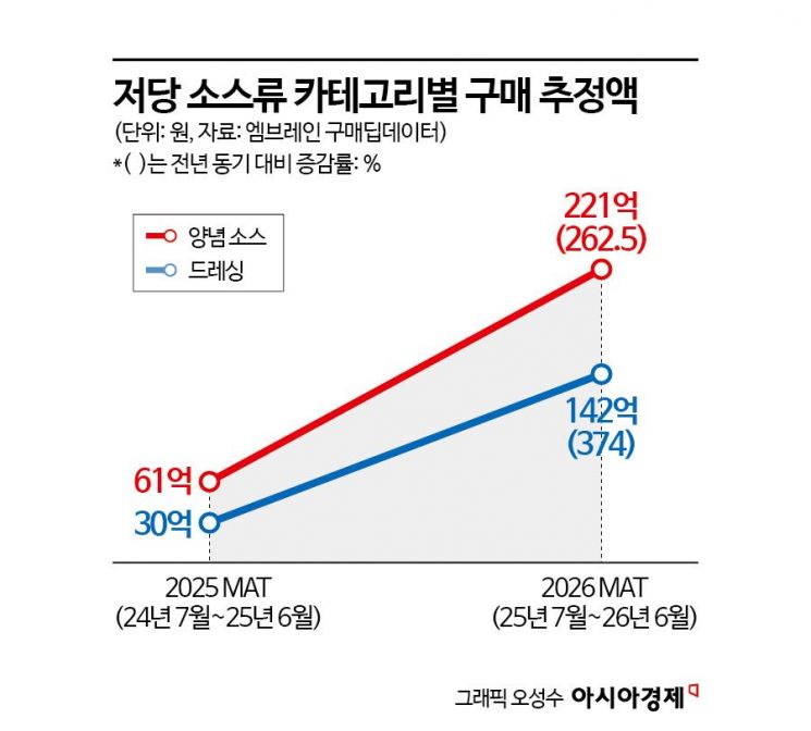 곁들임·조리 양념도 건강하게 먹는다…소스에 부는 '저당 열풍'