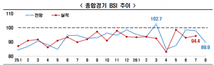한국경제인협회가 매출액 기준 600대 기업을 대상으로 실시한 기업경기실사지수(BSI) 조사 결과. 한국경제인협회