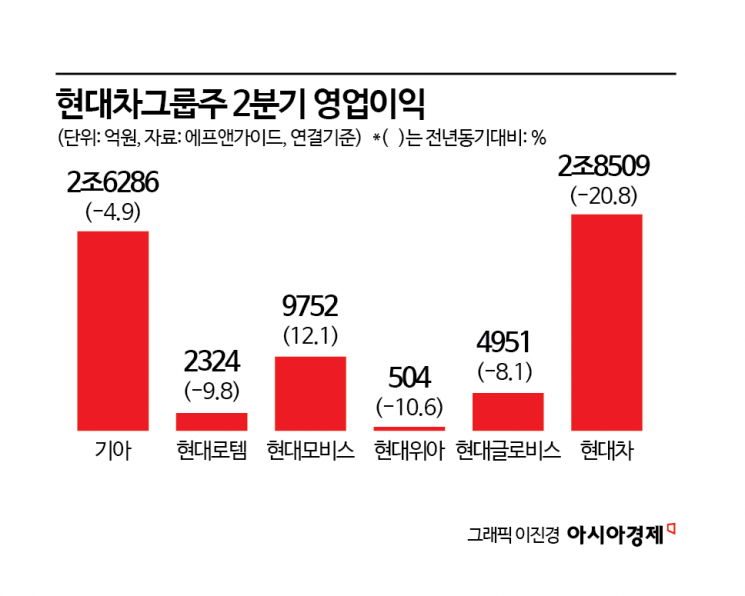 "눈높이 낮춰라" 현대차그룹주 목표가 줄하향, 왜?