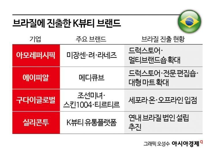 [K-뷰티의 질주]①세계 3위 시장 '브라질' 공략…'수출 신화' 다시 쓴다