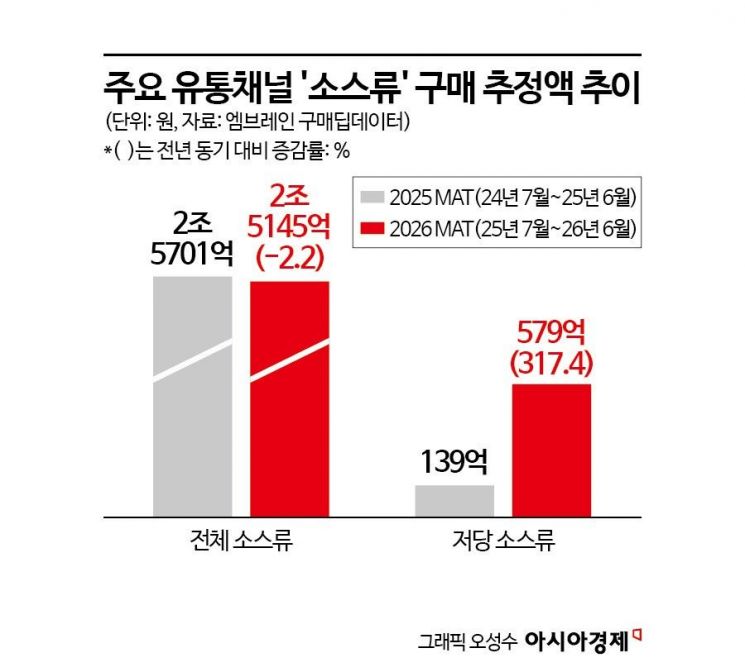 곁들임·조리 양념도 건강하게 먹는다…소스에 부는 '저당 열풍'
