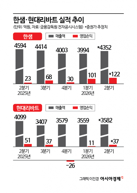 한샘·현대리바트, 실적 격차 벌어지나…2분기 희비 전망
