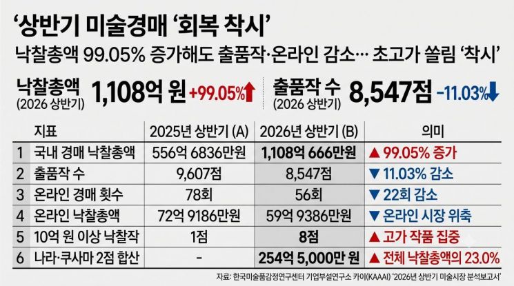 2026년 상반기 국내 주요 경매사 7곳의 낙찰총액은 전년 대비 99.05% 증가했지만 출품작 수는 11.03% 줄었다. 나라 요시토모와 쿠사마 야요이의 100억원대 작품 두 점이 전체 낙찰총액의 23.0%를 차지하며 초고가 작품 쏠림을 키웠다.