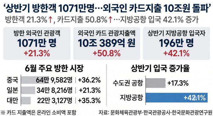 올해 상반기 방한 외국인 관광객은 1071만명으로 전년 동기보다 21.3% 늘었다. 외국인 카드 관광지출액은 10조389억원으로 50.8% 증가했고, 지방공항 입국자 증가율은 42.1%로 수도권 공항을 크게 웃돌았다.