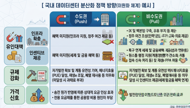 전력은 지방, 인프라는 수도권…"AI 데이터센터 딜레마, '푸쉬앤풀'로 풀어야"
