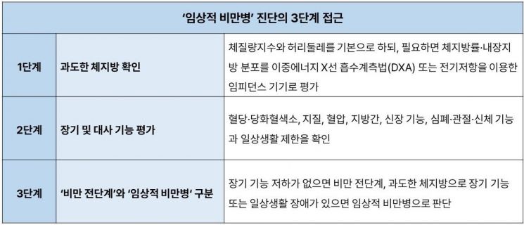 '임상적 비만병' 진단의 3단계 접근. 분당서울대병원