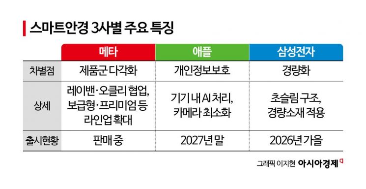 "애플도 내년 6월 합류"...메타·삼성·애플 AI 안경 차별점은