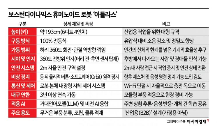 [Why&Next]현대차그룹 '피지컬 AI' 선봉…아틀라스, 내년 고객사 실증 나선다