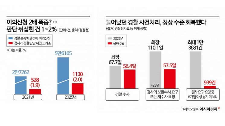 '이의신청' 늘었다고 경찰 불신?…결론 뒤집힌 건 고작 2%