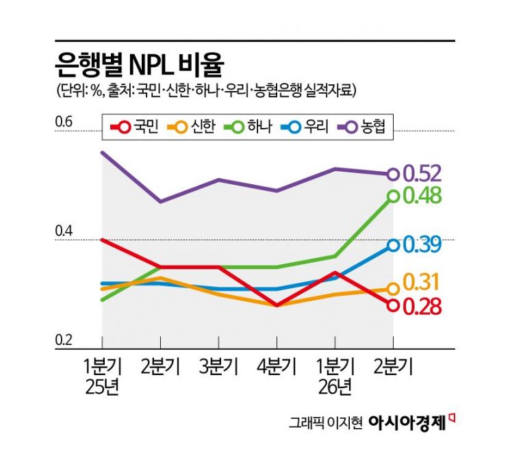 [금융현미경]가계·중소기업 대출 연체율 상승…5대 은행 건전성 시험대