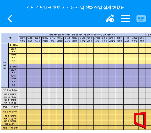 황명선의원 지역위원회에서 지방의원들에게 보낸 '김민석 당대표후보 지지 문자 및 전화작업 집계 현황표'
