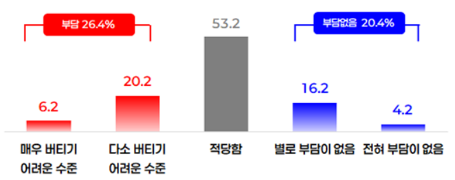 채무 부담 수준에 대한 응답. 중기중앙회