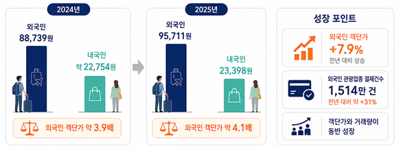외국인 관광객과 내국인 관광객의 1회 평균 결제금액 비교.