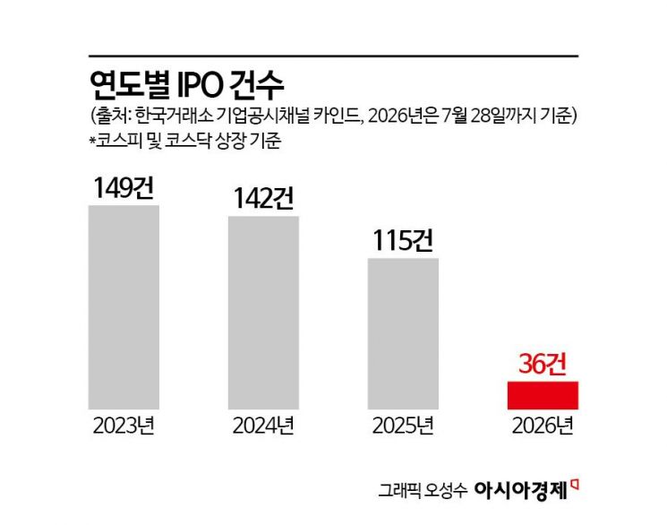 상장 예심 속도 빨라졌지만…IPO는 여전히 '가뭄'