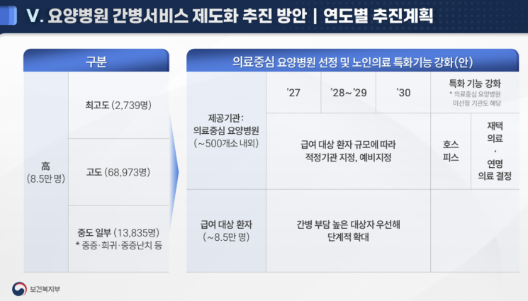 내년 '의료중심 요양병원' 선정해 간병급여 단계적 적용
