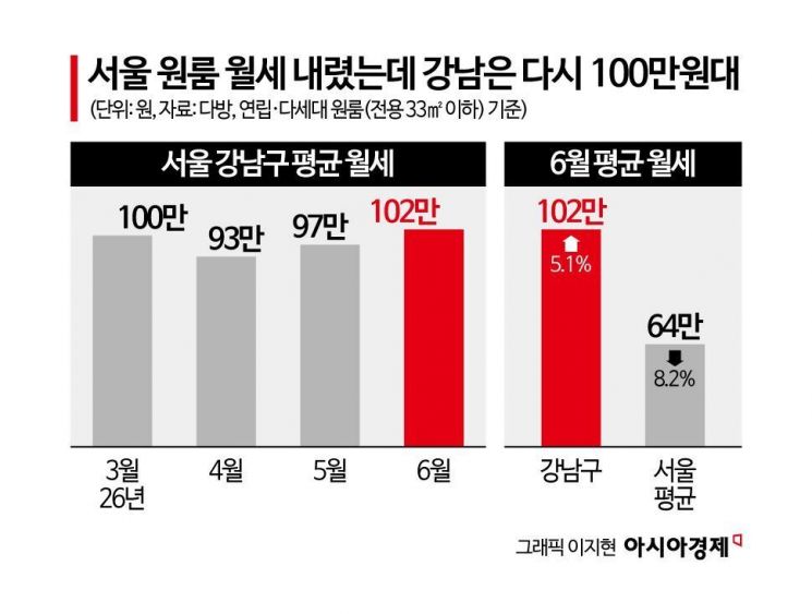 강남 원룸 월세 102만원…13개월 연속 서울서 가장 비쌌다[부동산AtoZ]