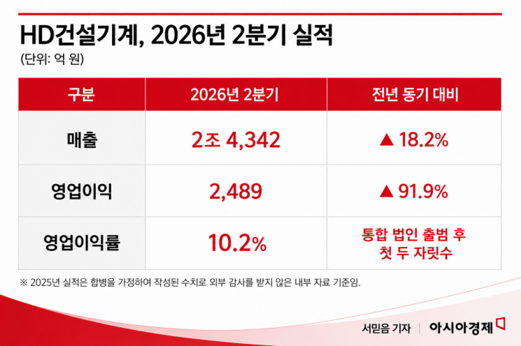 HD건설기계, 2분기 영업이익 92% 증가…통합 후 첫 영업이익률 10% 돌파