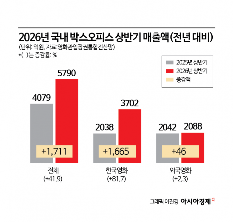 쇼박스가 이끈 상반기 극장가, 매출 41.9%↑(종합)