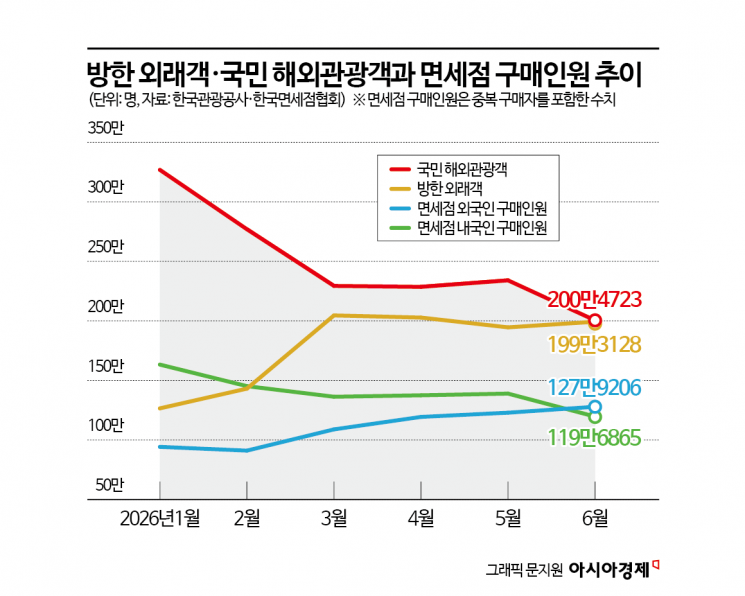 외국인 관광객 몰려왔는데…면세점 매출은 '제자리'