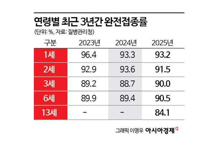 한국 어린이 예방접종률 '세계 최고 수준'