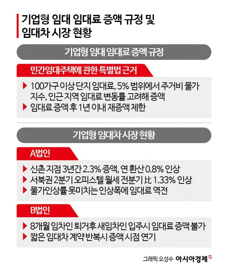 기업형 임대 키운다지만…'임대료 물가연동 규제'에 사업성 발목