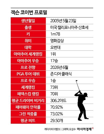 프로 3경기 만에 PGA 정상…미국 골프 새 희망 코이번