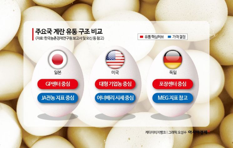 [계란 난맥상]④日은 '에그 쇼크', 美 담합 의혹…글로벌 덮친 '금란'
