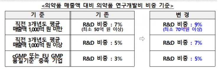 의약품 매출액 대비 의약품 연구개발비 비중 기준. 보건복지부
