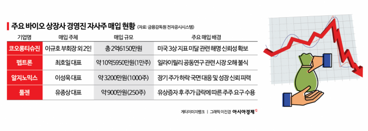 대폭락 공포 속 자사주 매입 '배수진' 치는 바이오