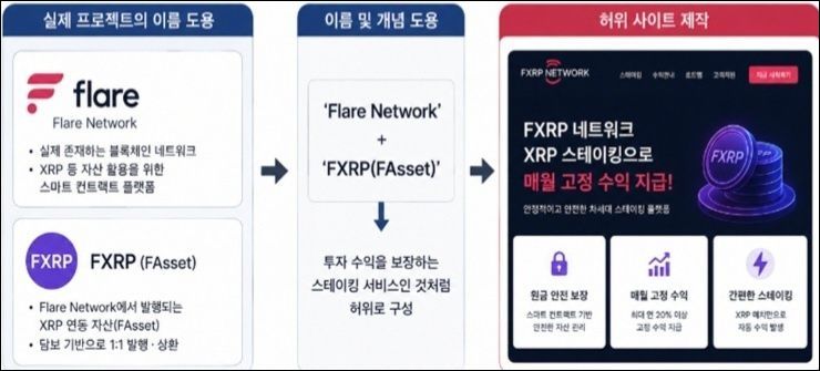 암호화폐 리플(XRP)을 맡기면 매달 수익을 지급한다고 속인 일당의 범죄 수법을 도식화한 자료. 서울경찰청