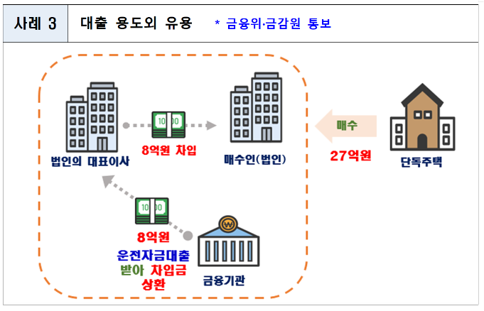 한 법인이 대표이사에게 8억원을 빌려 서울 용산구 단독주택을 27억원에 매수한 뒤, 금융기관에서 운전자금 8억원을 대출받아 대표이사 차입금을 갚은 과정. 국토교통부