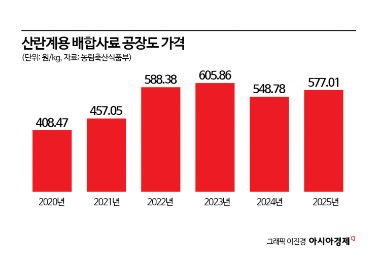 "내년 설까지는 가격 계속 오를 것" 한 판에 1만원 '금란'의 공습[계란 난맥상]①