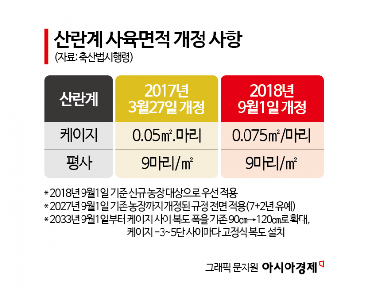 [계란 난맥상]②동물복지 vs 가격안정…산란계 사육면적 확대 '규제의 역설'
