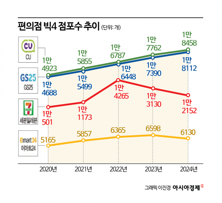 편의점의 반전…점포 줄여도 매출은 늘었다