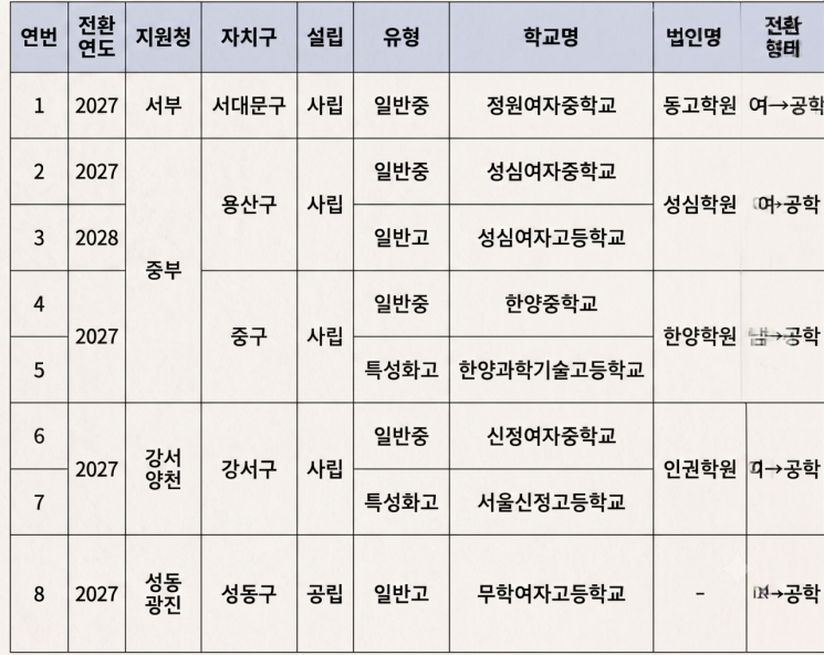 2027~2028학년도 남녀공학 전환 대상학교 명단. 서울시교육청 제공