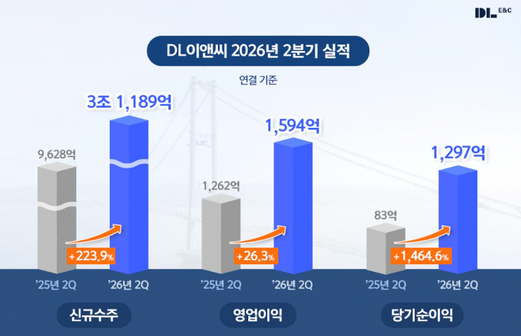 DL이앤씨, 2Q 영업이익 26% 증가…원가율 낮추고 수익성 개선