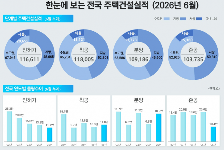 2026년 6월 전국 주택건설실적. 국토교통부
