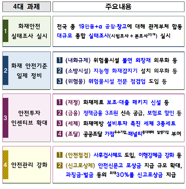 공장화재 안전강화 방안 주요 내용. 재정경제부.