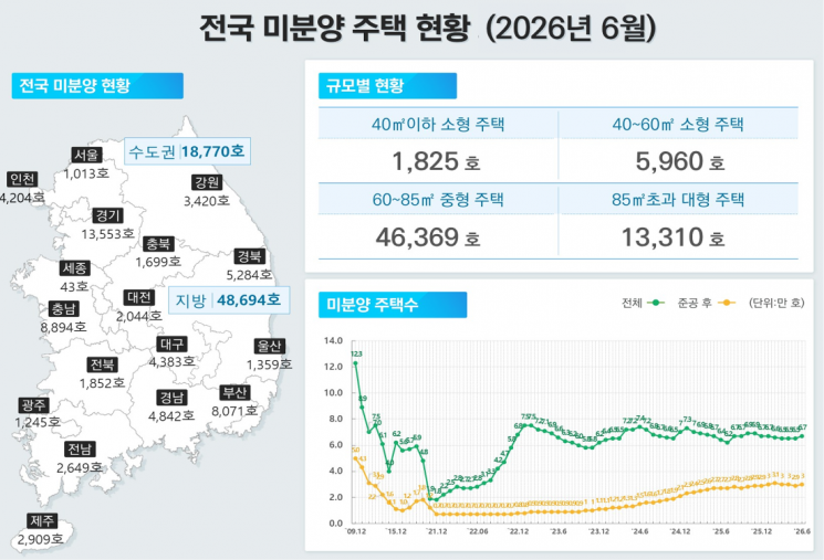 2026년 6월 전국 미분양 주택 현황. 국토교통부