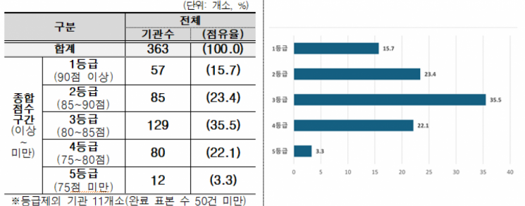 2025년(5차) 환자경험평가 등급 현황. 건강보험심사평가원