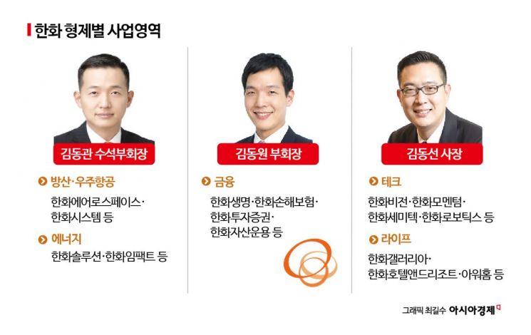 김동관 수석부회장 승진…'3세 경영체제 강화' 리더십 시험대