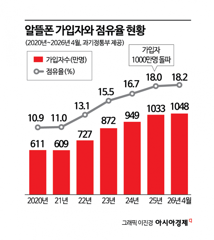 "알뜰폰 인터넷 안 끊기게" 활성화 방안에 "시장 진흥 기대"(종합) - 뉴스 썸네일 이미지