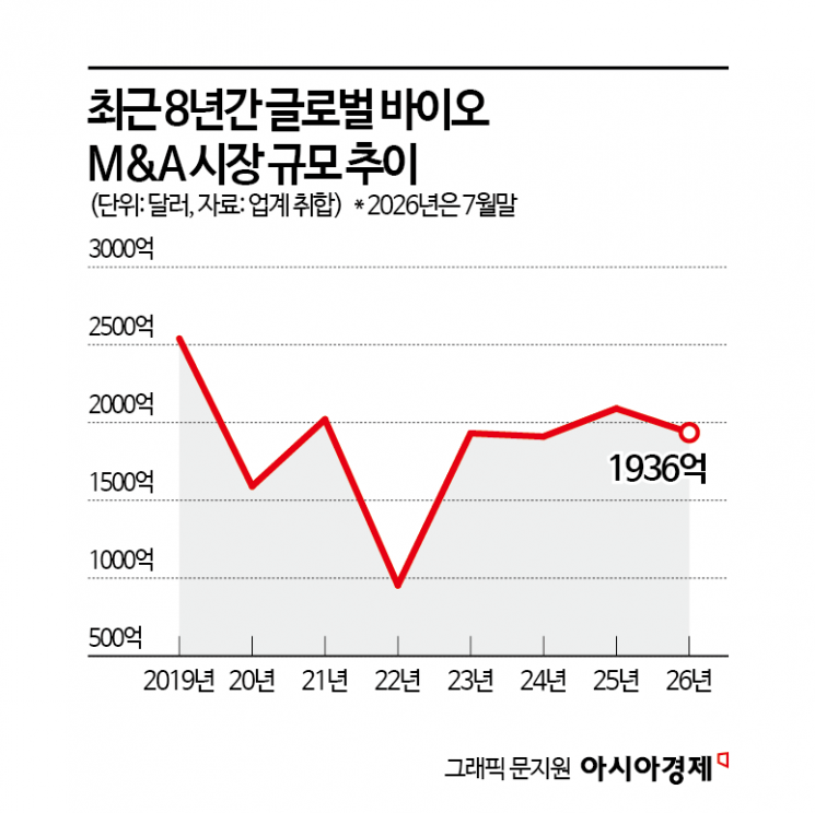 ['M&A 찬밥' K-바이오]①상반기만 276조 터졌는데 세계 3위 韓은 소외