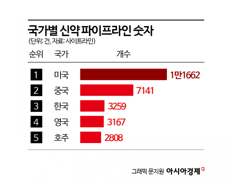 ['M&A 찬밥' K바이오]①상반기만 276조 터졌는데 세계 3위 韓은 소외