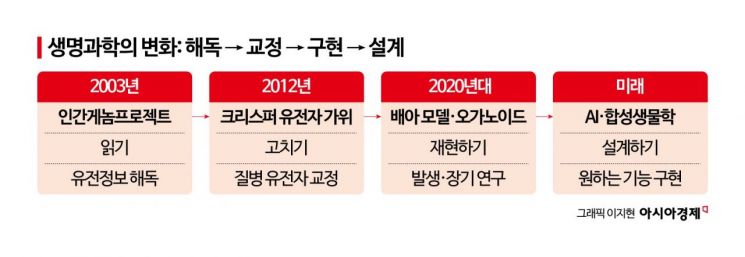 [사이언스스코프]생명의 암호 읽던 인간… 이젠 유전자를 '디자인'한다