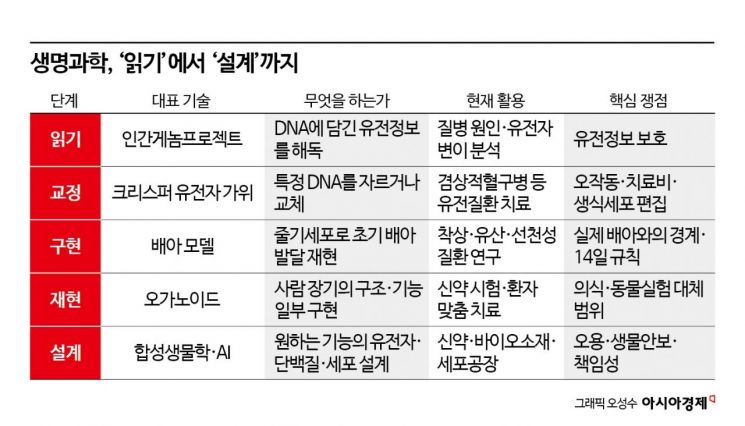 [사이언스스코프]생명의 암호 읽던 인간… 이젠 유전자를 '디자인'한다