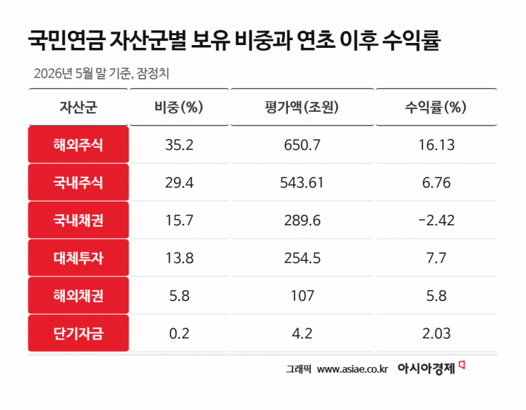 코스피 폭등에 5개월새 390조↑…국민연금 기금 규모 1800조 넘었다