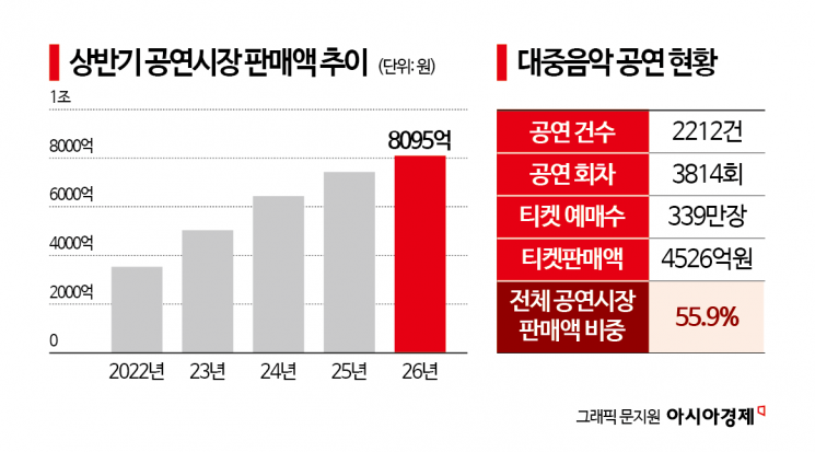 스타가 키운 공연시장, 상반기 8000억 돌파…연극은 2배 성장
