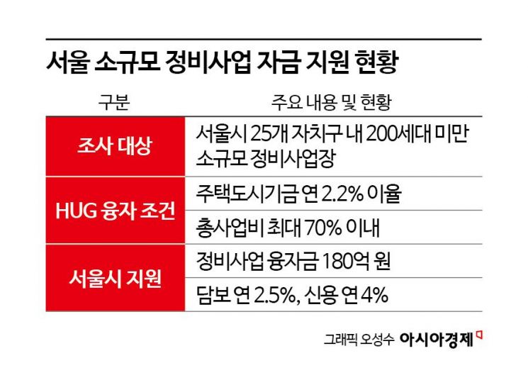 '이주비·공사비 비상'…서울시, 소규모 정비사업 융자 '첫 전수조사' 착수